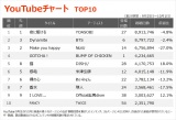 【YouTubeチャート TOP10】（9/25〜10/1） 