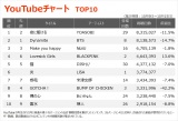 yYouTube`[g TOP10zi10/9`10/15j 