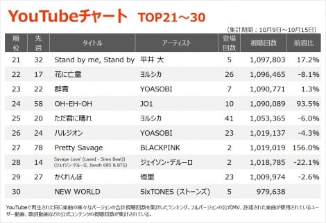 yYouTube`[g TOP21~30z(10/9`10/15) 