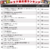 テレ東の深夜 Bl ドラマが満足度１位に 王道純愛ストーリーに高まる期待 Oricon News