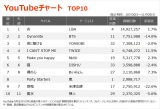yYouTube`[g TOP10zi10/30`11/5j 