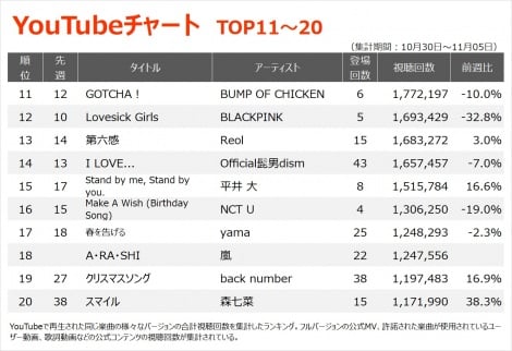 画像 写真 Youtubeチャート 嵐の新曲を含む計5作がtop100内にランクイン 2枚目 Oricon News