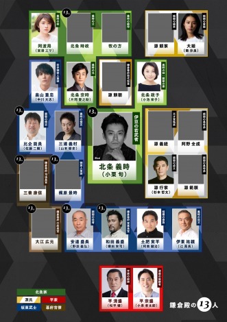 画像 写真 鎌倉殿の13人 第一次出演者発表3日目 山本耕史 横田栄司 辻萬長 宮澤エマ 阿南健治 1枚目 Oricon News