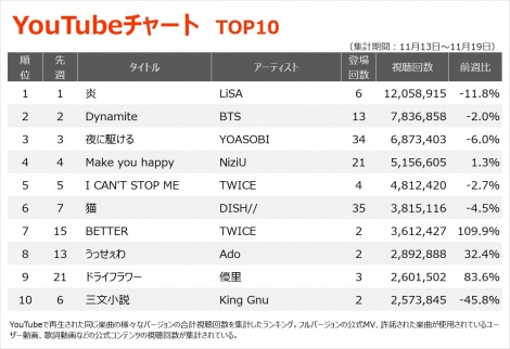 yYouTube`[g TOP10z(11/13`11/19) 