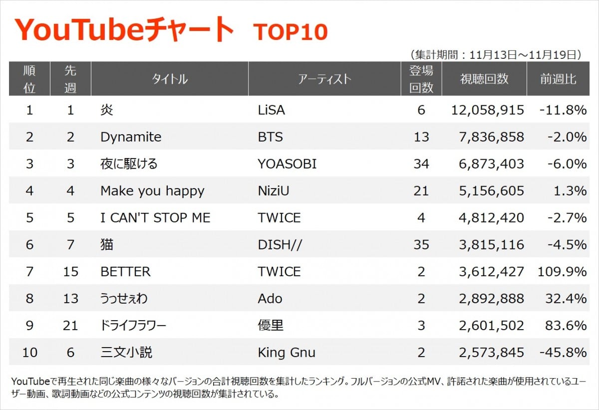 YouTubeチャート】藤井隆のデビュー作「ナンダカンダ」20年の時を経てTOP30入り | ORICON NEWS