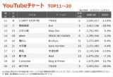 yYouTube`[g TOP11`20z(11/27`12/3) 