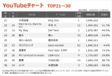 yYouTube`[g TOP21`30z(11/27`12/3) 