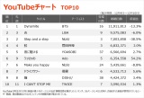 yYouTube`[g TOP10z(12/4`12/10) 