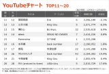 yYouTube`[g TOP11`20z(12/4`12/10) 