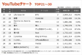 yYouTube`[g TOP21`30z(12/4`12/10) 