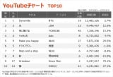 yYouTube`[g TOP10z(12/25`12/31) 