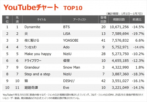 【YouTubeチャート TOP10】（1/1〜1/7） 