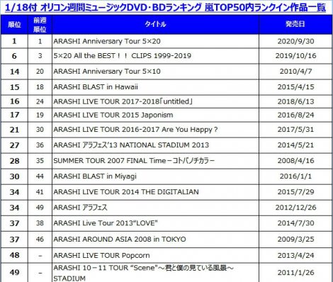画像 写真 嵐の音楽映像作品が急上昇 ミュージックdvd ランキングtop50内に16作 オリコンランキング 2枚目 Oricon News
