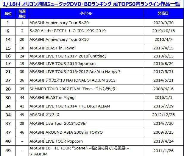 画像・写真 | 嵐の音楽映像作品が急上昇 ミュージックDVD・BD