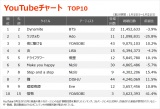 yYouTube`[g TOP10z(1/15`1/21) 