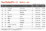 yYouTube`[g TOP11`20z(1/15`1/21) 