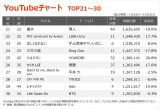 yYouTube`[g TOP21`30z(1/15`1/21) 