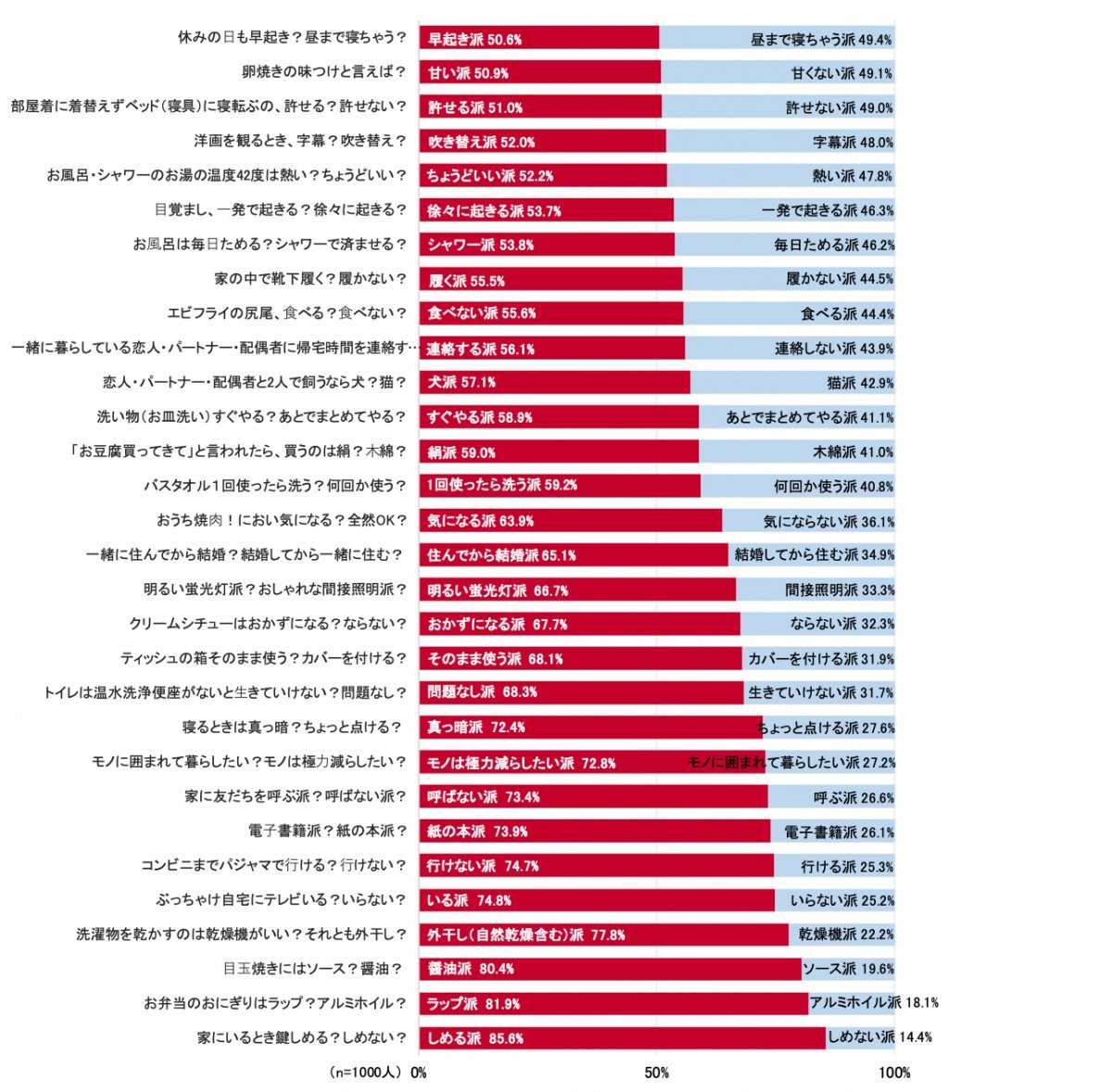 画像・写真 | 2人暮らしのすれ違い「あるある」調査結果が発表 洗い物のタイミングや帰宅時間の連絡で揉めがち 16枚目 | ORICON NEWS