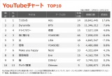 yYouTube`[g TOP10z(2/5`2/11) 