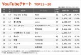yYouTube`[g TOP11`20z(2/5`2/11) 