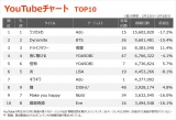 yYouTube`[g TOP10z(2/12`2/18) 