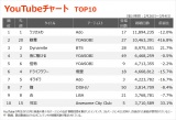 yYouTube`[g TOP10z(2/26`3/4) 