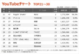 yYouTube`[g TOP21`30z(3/26`3/4) 