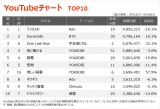 yYouTube`[g TOP10zi3/12`3/18j 