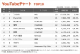 yYouTube`[g TOP10z(3/19`3/25) 