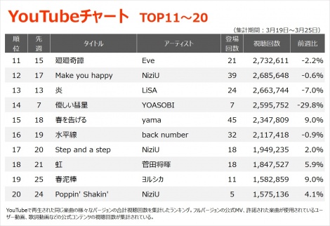yYouTube`[g TOP11`20z(3/19`3/25) 