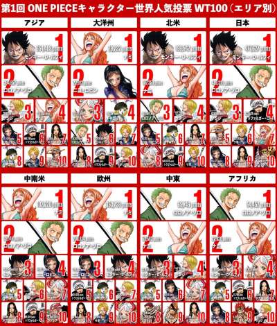 ワンピース ルフィ 人気世界1位も地域別に違い 欧州はナミ アフリカはゾロが1位 キャラ投票結果 Oricon News