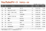 �yYouTube�`���[�g TOP21�`30�z�i4/2�`4/8�j 
