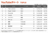 yYouTube`[g TOP10z(4/9`4/15) 