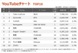 yYouTube`[g TOP10z(4/16`4/22) 