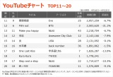 yYouTube`[g TOP11`20z(4/16`4/22) 