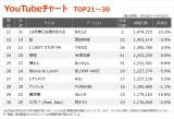 yYouTube`[g TOP21`30z(4/16`4/22) 