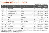 yYouTube`[g TOP10z(4/23`4/29) 