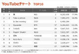 yYouTube`[g TOP10z(4/30`5/6) 