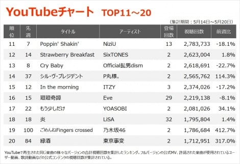 画像 写真 Youtubeチャート 変態紳士クラブ Yokaze メディア露出効果で初top30入り 2枚目 Oricon News