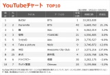 yYouTube`[g TOP10z(5/21`5/27) 