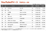 yYouTube`[g TOP21`30z(5/21`5/27) 