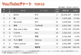 yYouTube`[g TOP10z(5/28`6/3) 