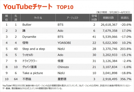 Youtubeチャート Niziuのデビュー作 Stepandastep がtop10内返り咲き Oricon News