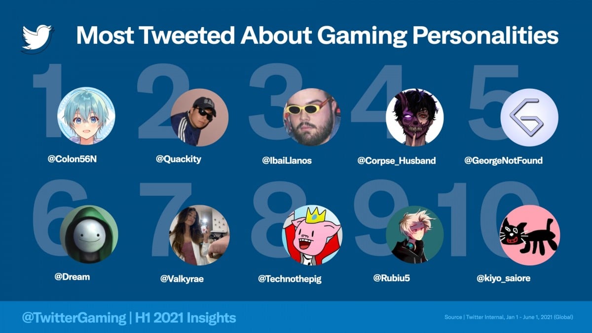 すとぷり・ころん、21年上半期“世界で最も話題になった”ゲーム関連人物に | オリコンニュース（ORICON NEWS）