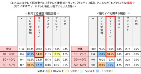画像 写真 若者ほど テレビ好き 調査で判明 過半数がスマホで視聴する傾向に 3枚目 Oricon News