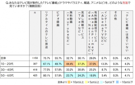 画像 写真 若者ほど テレビ好き 調査で判明 過半数がスマホで視聴する傾向に 4枚目 Oricon News
