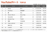 yYouTube`[g TOP1`10z(6/11`6/17) 