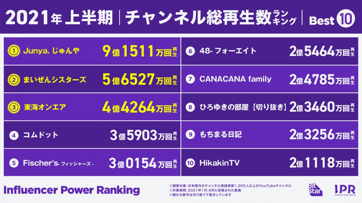 YouTubeチャンネル総再生数『Junya.じゅんや』が上半期1位 YOASOBIは