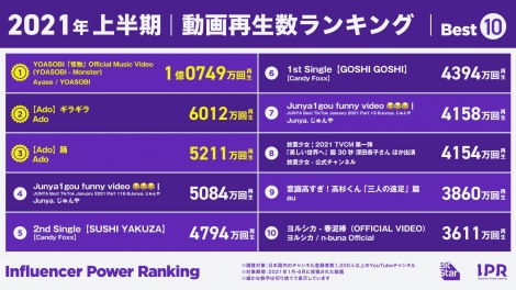 画像 写真 Youtubeチャンネル総再生数 Junya じゅんや が上半期1位 Yoasobiは動画再生数で首位に 2枚目 Oricon News