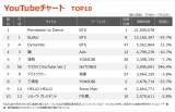 yYouTube`[g TOP10zi7/9`7/15j 